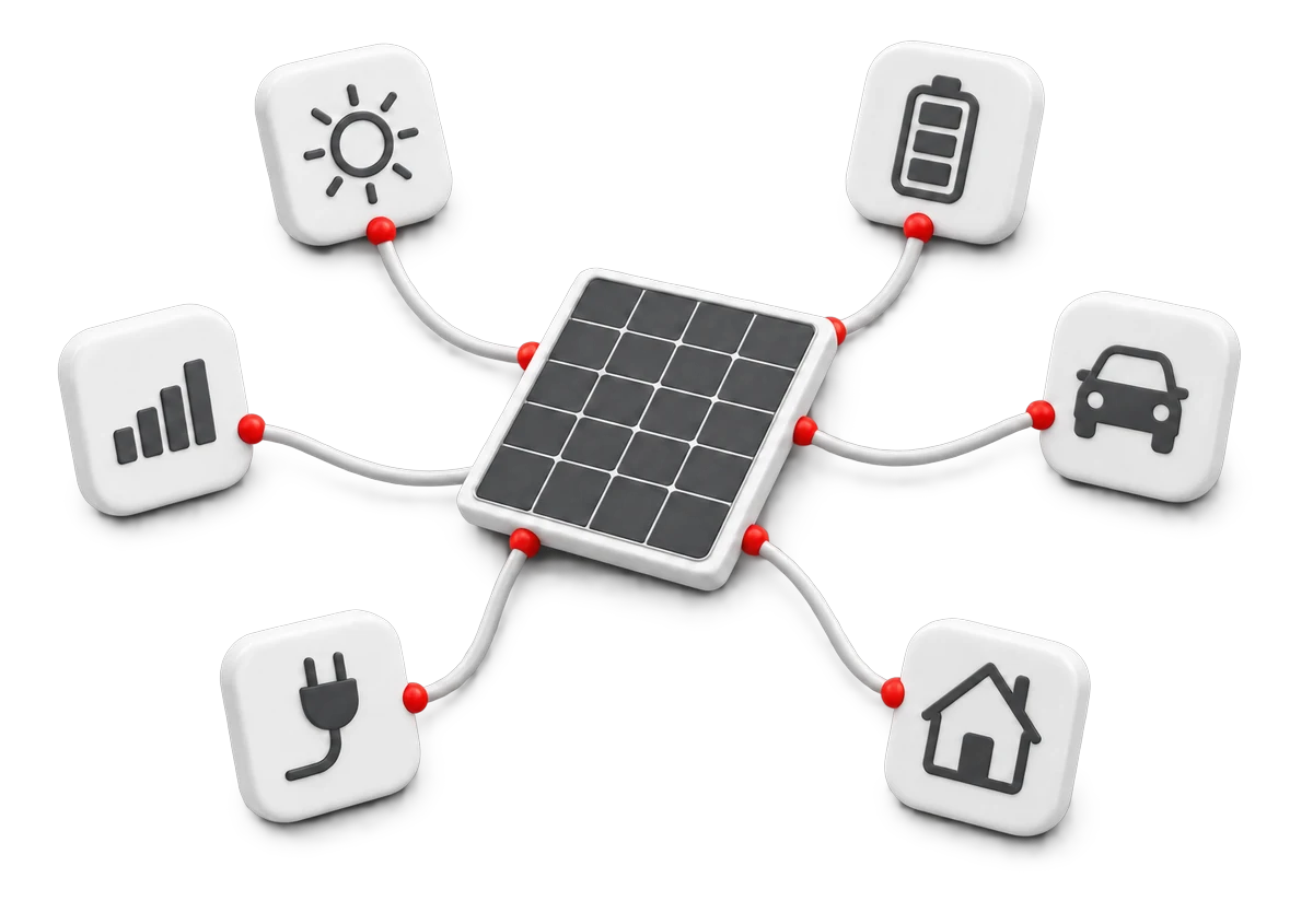 Dunkles Solarmodul in der Mitte, über Leitungen verbunden mit sechs weißen Kacheln für Sonne, Speicher, Auto, Haus, Steckdose und Ertrag. KI-generierte Darstellung.